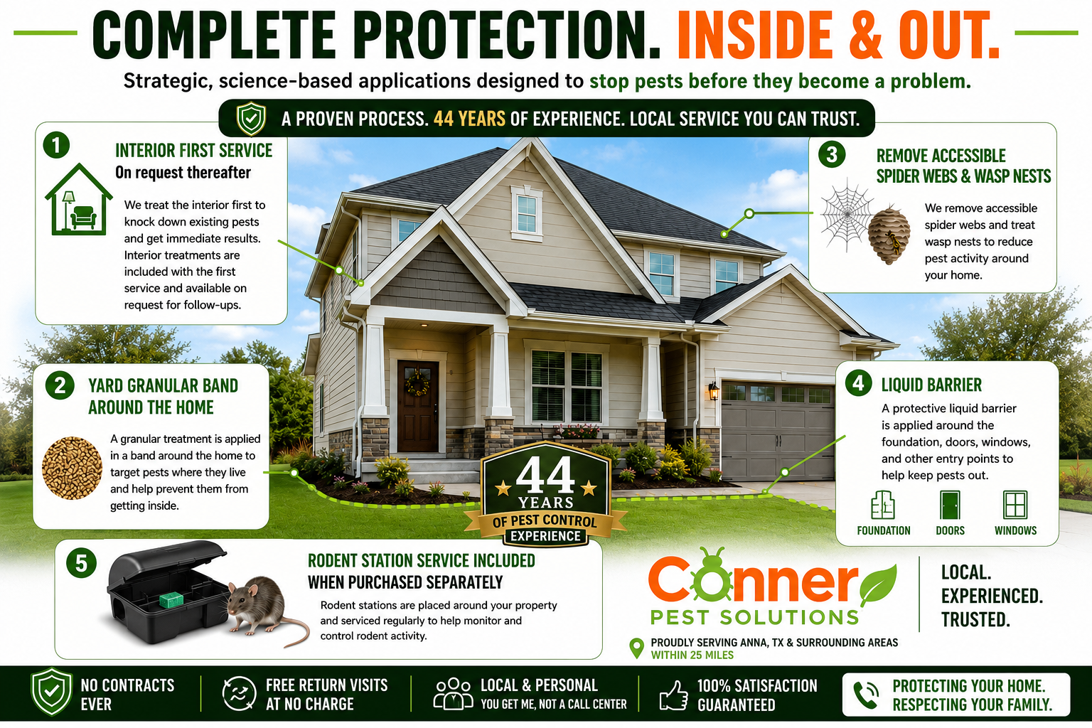 Conner Pest Solutions 5-step home protection process: interior service, yard granular band, spider web and wasp nest removal, liquid barrier, and rodent station service